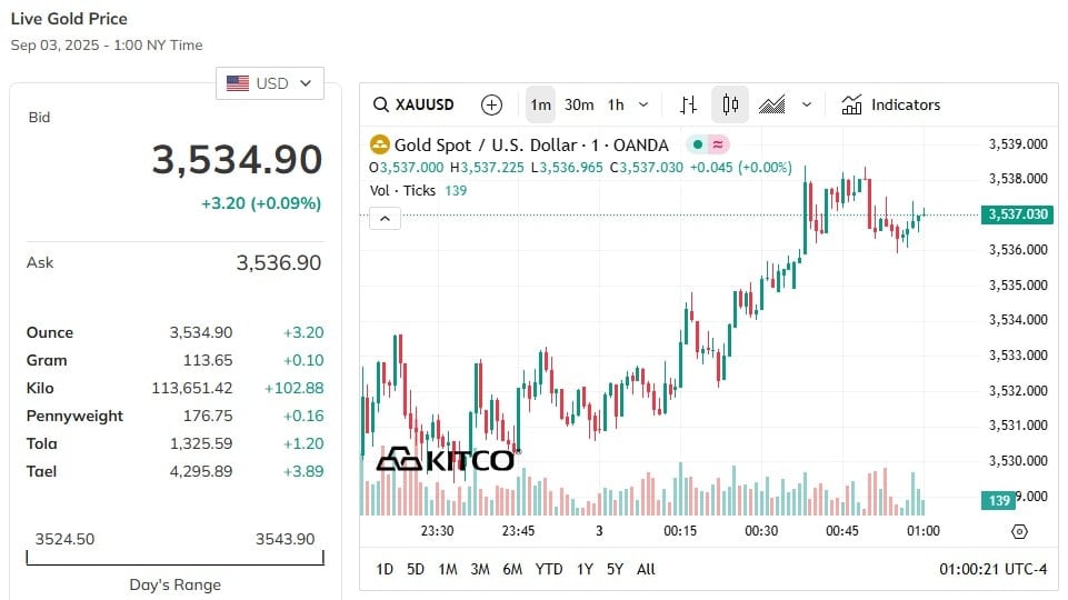 Kemas kini harga emas dunia pagi ini meningkat mendadak, kekal pada 3534 USD
