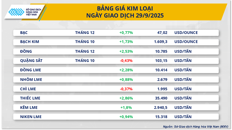 THỊ TRƯỜNG HÀNG HÓA: Chững lại sau chuỗi 5 phiên khởi sắc- Ảnh 3.