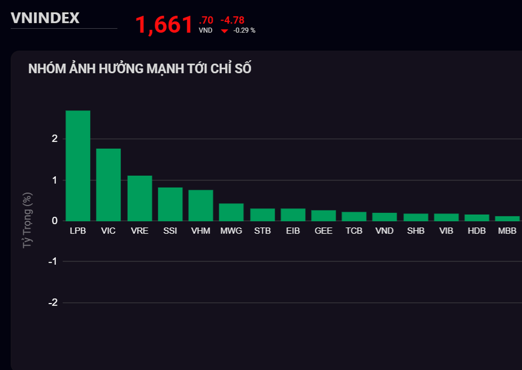 Cổ phiếu họ Vingroup kéo VN-Index, ông Phạm Nhật Vượng có thêm 1 tỷ USD - 1