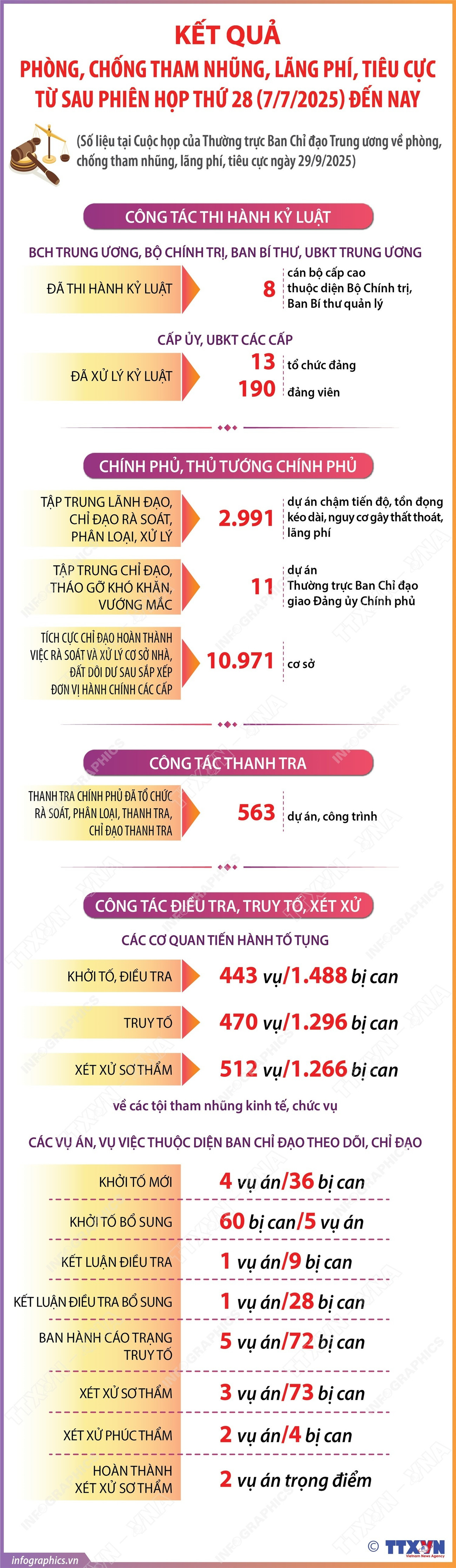 vna-potal-results-of-anti-corruption-from-after-the-28-conference-7-2025-to-date-061714152-8305531.jpg