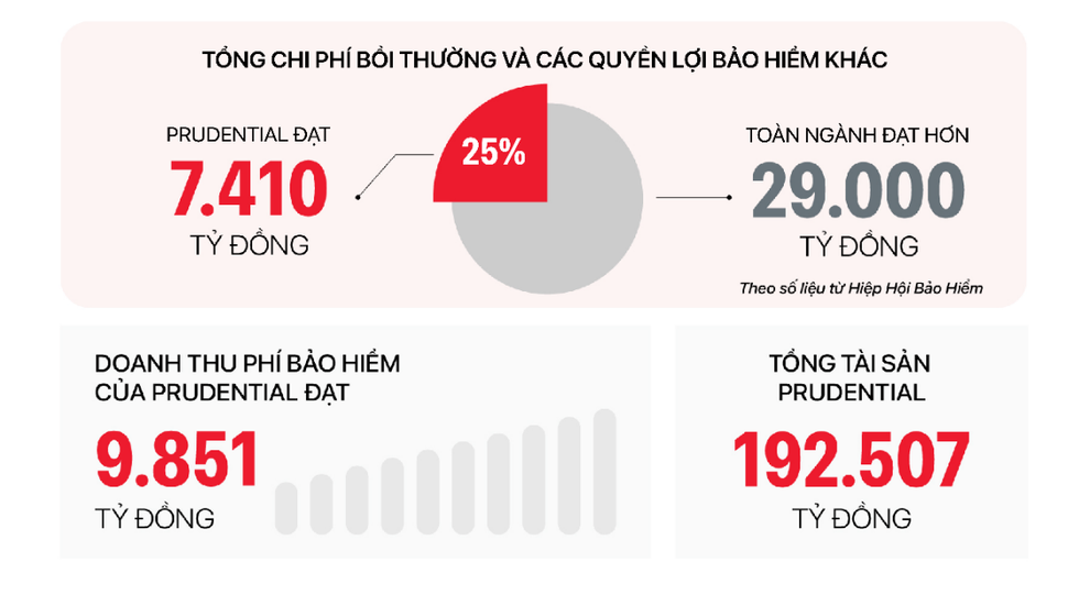 Prudential Việt Nam công bố báo cáo kinh doanh nửa đầu năm 2025 - 1