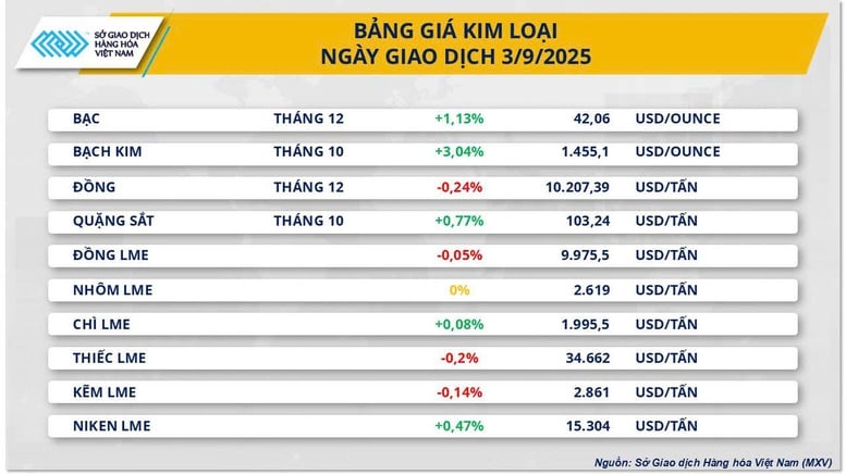 THỊ TRƯỜNG HÀNG HÓA: Giá bạc vượt đỉnh 14 năm, giá dầu đảo chiều- Ảnh 2.