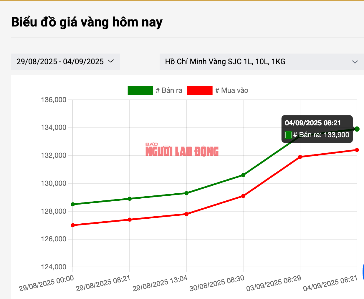 Tối 4-9, giá vàng nhảy vọt lên 139 triệu đồng, chuyên gia nói điều bất ngờ- Ảnh 4.