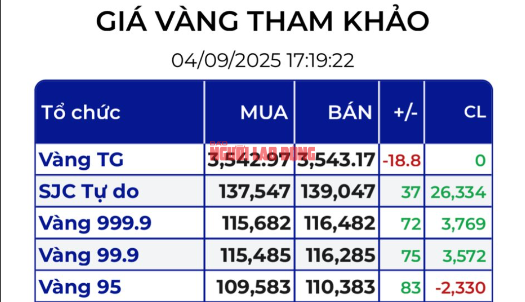 Tối 4-9, giá vàng nhảy vọt lên 139 triệu đồng, chuyên gia nói điều bất ngờ- Ảnh 3.