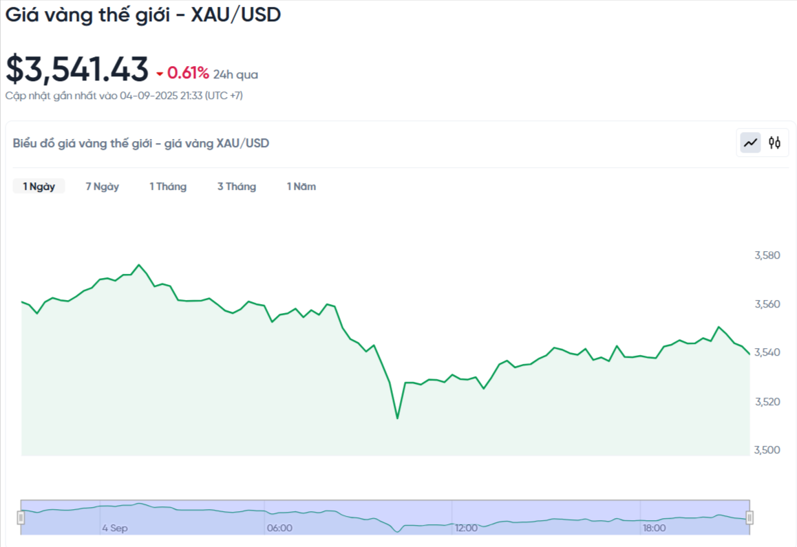 world-gold-price-bad-usd-today-world-gold-price-bad-usd-chart-live-24-7-09-04-2025_09_34_pm.png