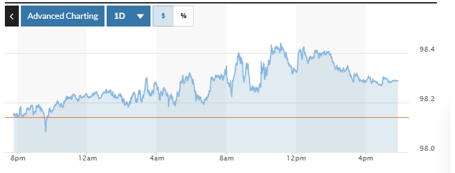 Biểu đồ biến động Chỉ số DXY trong 24 giờ qua. Ảnh: Marketwatch