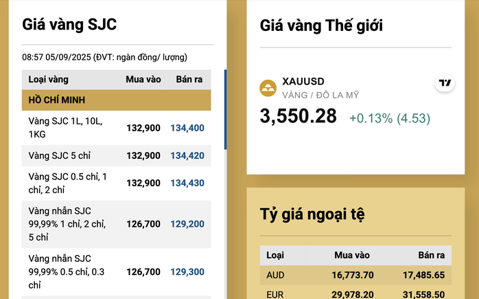 Giá vàng miếng SJC tăng tới 10 triệu đồng chỉ trong 2 tuần- Ảnh 3.