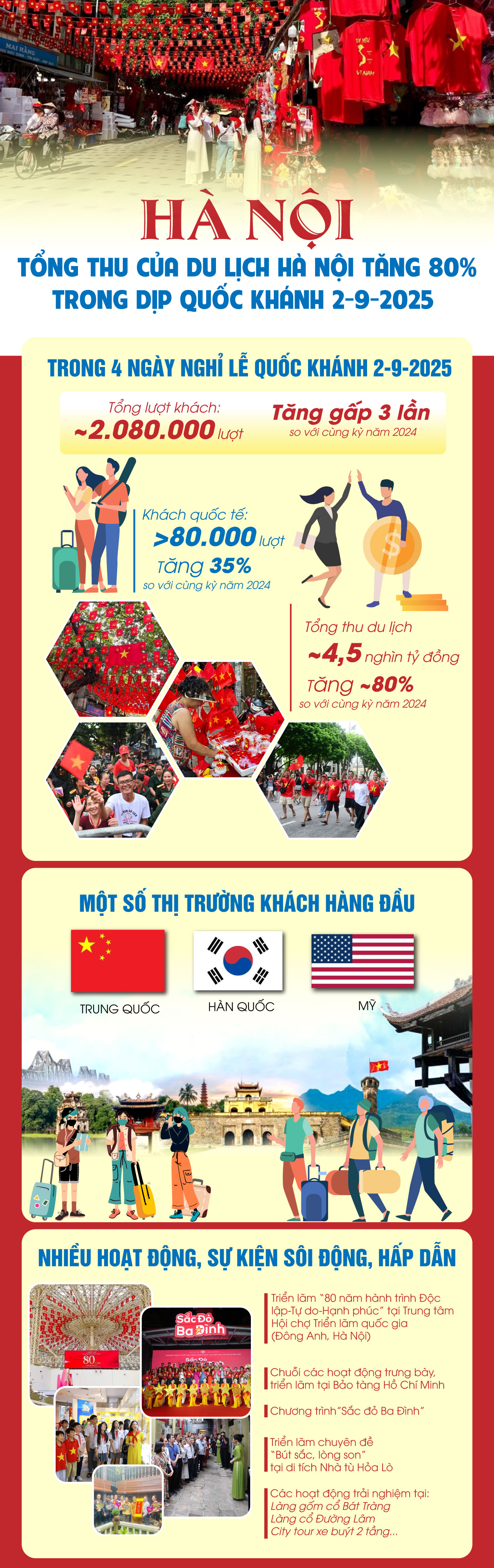 Hà Nội đón khoảng 2,08 triệu lượt khách trong 4 ngày nghỉ lễ Quốc khánh 2-9-2025