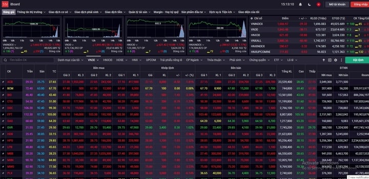 VN-Index dropped nearly 30 points. (Screenshot)