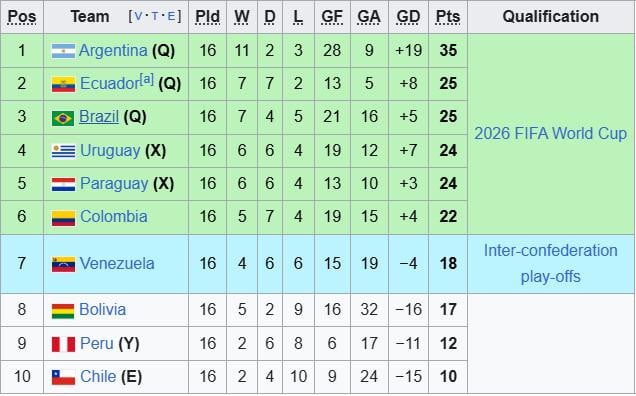 ចំណាត់ថ្នាក់វគ្គជម្រុះ World Cup 2026, South America.jpeg