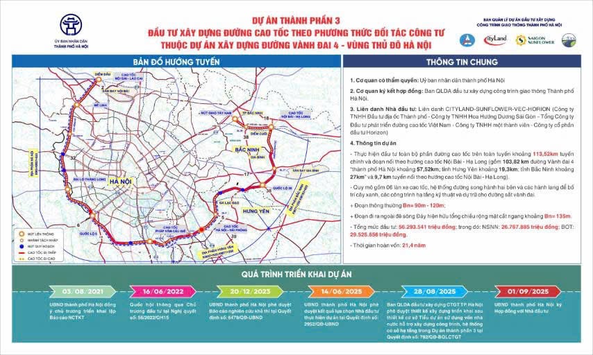 Basic information about Component Project 3: Investment in construction of expressway under PPP method under the Investment Project for construction of Ring Road 4 - Hanoi Capital Region.