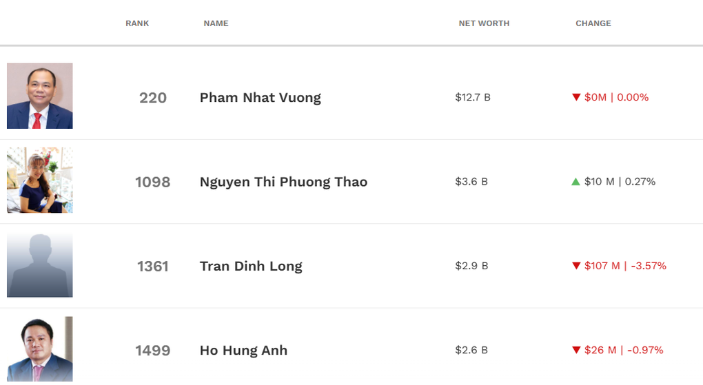 Tỷ phú Nguyễn Thị Phương Thảo giàu thêm trong ngày chứng khoán nhào lộn - 2