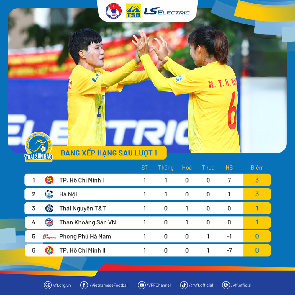 លទ្ធផលជុំទី 1 នៃការប្រកួតកីឡាបាល់ទាត់នារីថ្នាក់ជាតិឆ្នាំ 2025៖ ជើងឯកមានការចាប់ផ្តើមគួរឱ្យចាប់អារម្មណ៍ - រូបថតទី 2