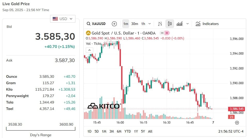 세계 금값 3600달러 돌파 임박 소식