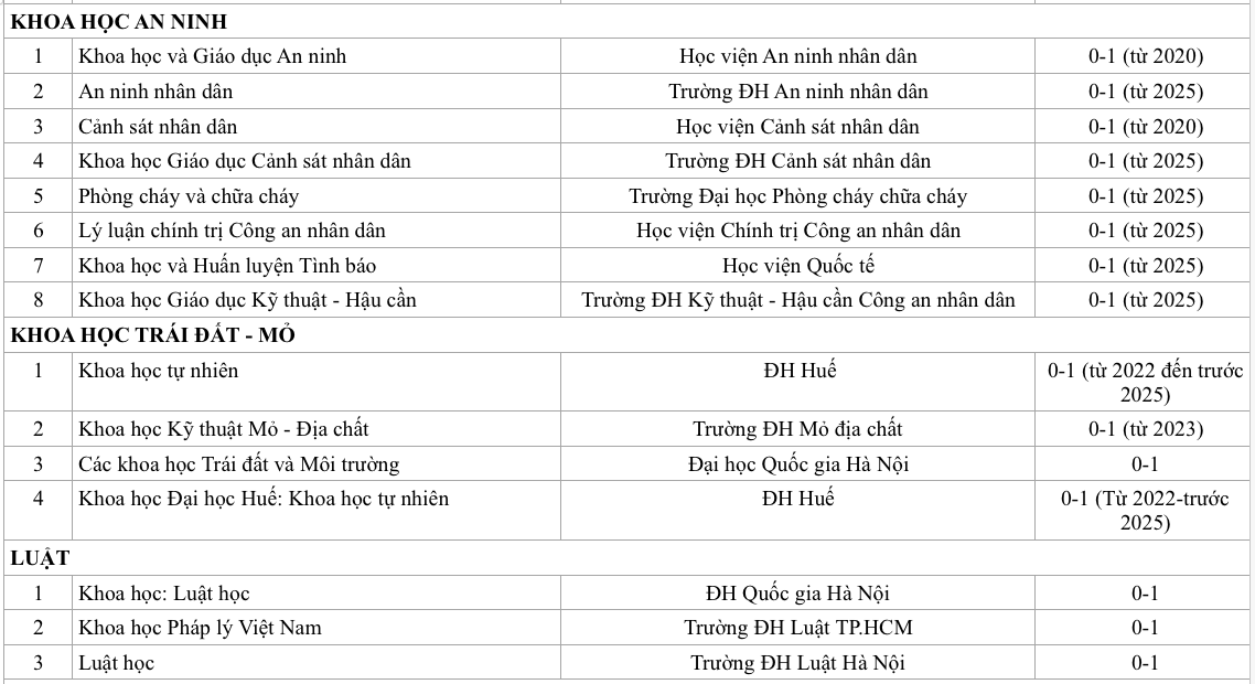Bài báo trên tạp chí khoa học của trường ĐH Việt nào được tính điểm cao nhất? - Ảnh 8.