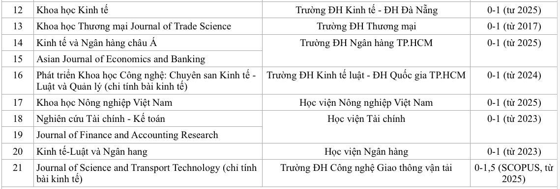 Bài báo trên tạp chí khoa học của trường ĐH Việt nào được tính điểm cao nhất? - Ảnh 4.