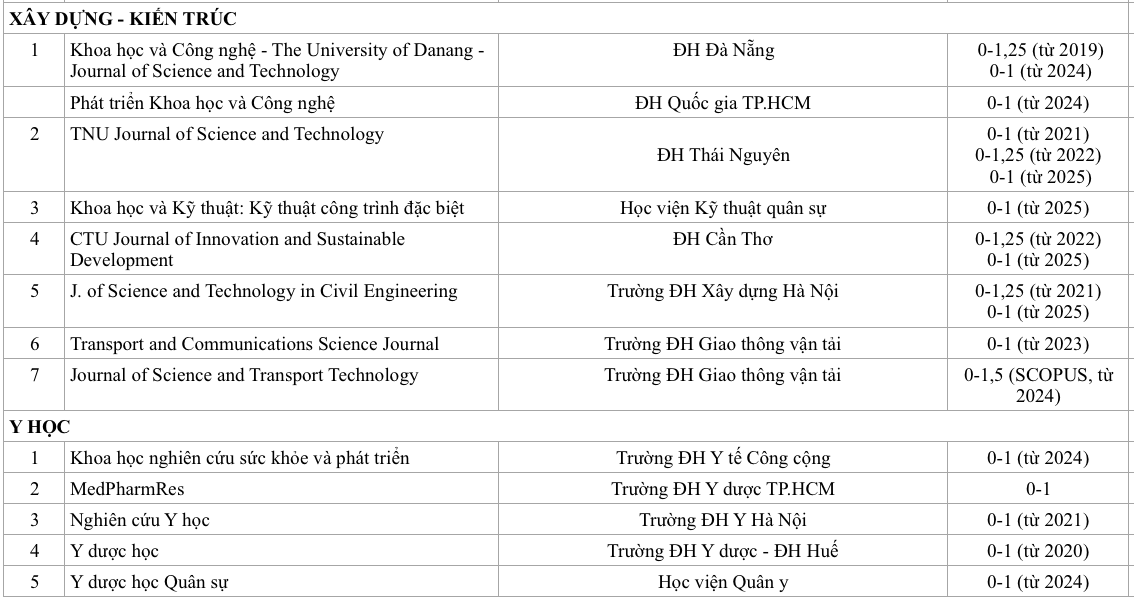 Bài báo trên tạp chí khoa học của trường ĐH Việt nào được tính điểm cao nhất? - Ảnh 13.