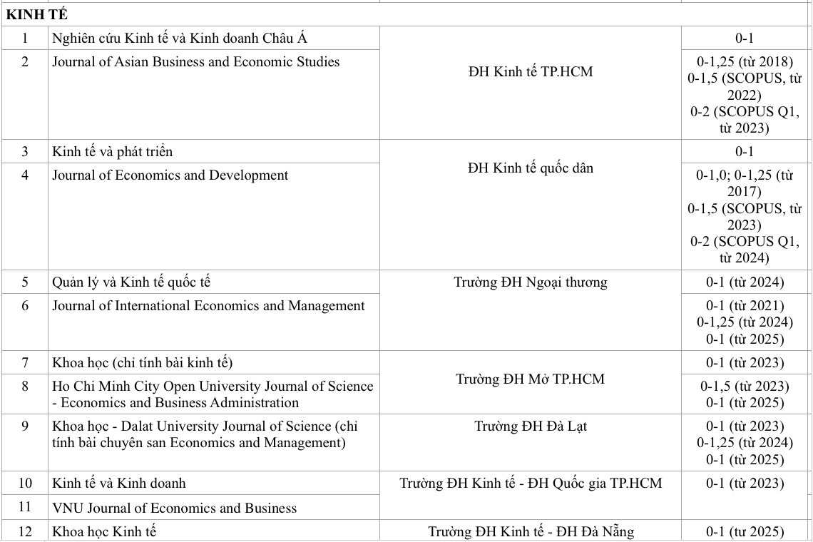 Bài báo trên tạp chí khoa học của trường ĐH Việt nào được tính điểm cao nhất? - Ảnh 3.