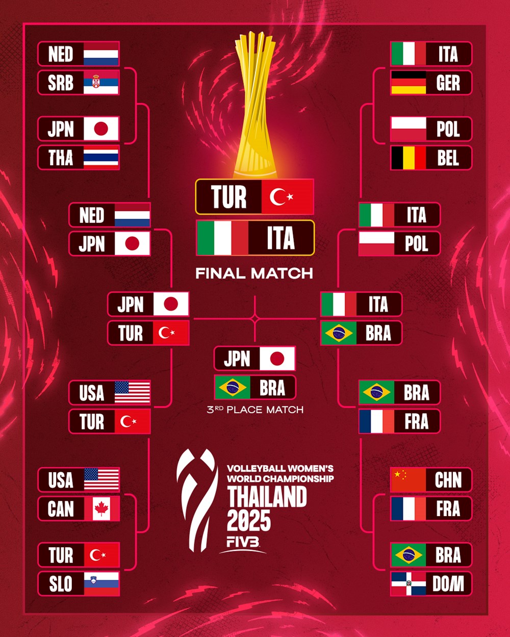 Programação da final mundial de vôlei feminino hoje, 7 de setembro: Itália compete com a Turquia pelo título de 