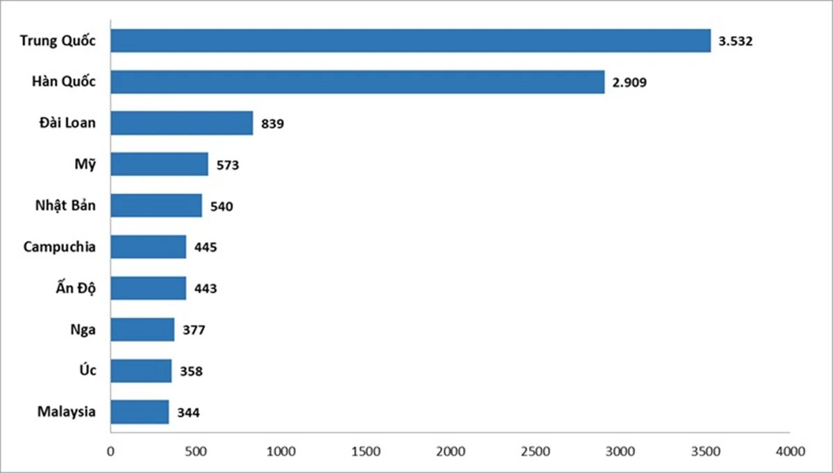 Vietnamský turismus přivítal za 8 měsíců téměř 14 milionů zahraničních návštěvníků