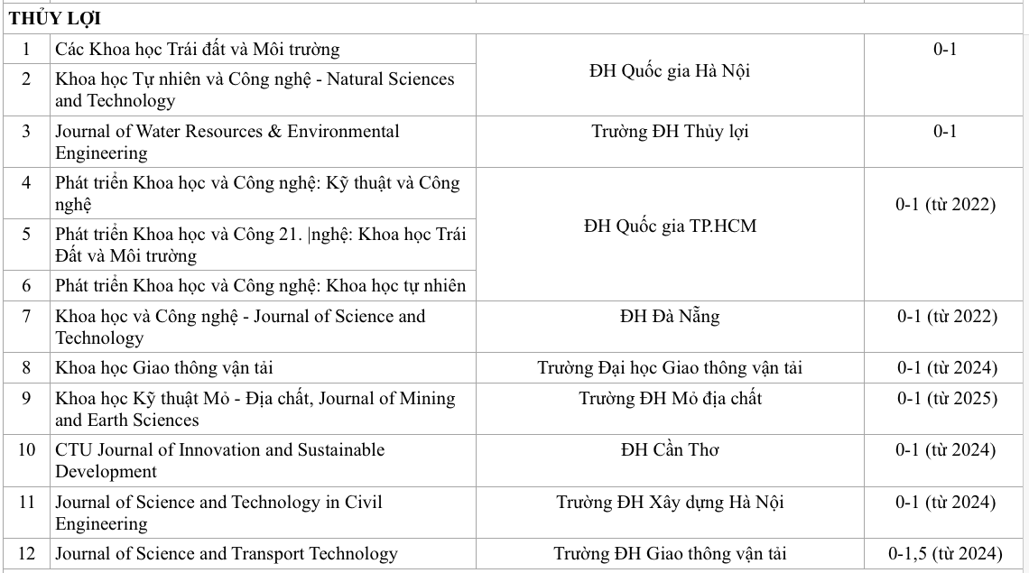 Bài báo trên tạp chí khoa học của trường ĐH Việt nào được tính điểm cao nhất? - Ảnh 11.