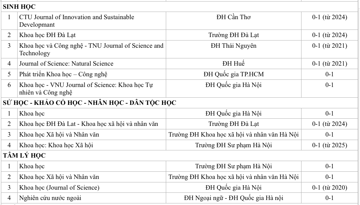 Bài báo trên tạp chí khoa học của trường ĐH Việt nào được tính điểm cao nhất? - Ảnh 10.