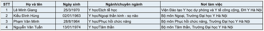Ứng viên phó giáo sư trẻ nhất trường Y sinh năm 1987 - 1