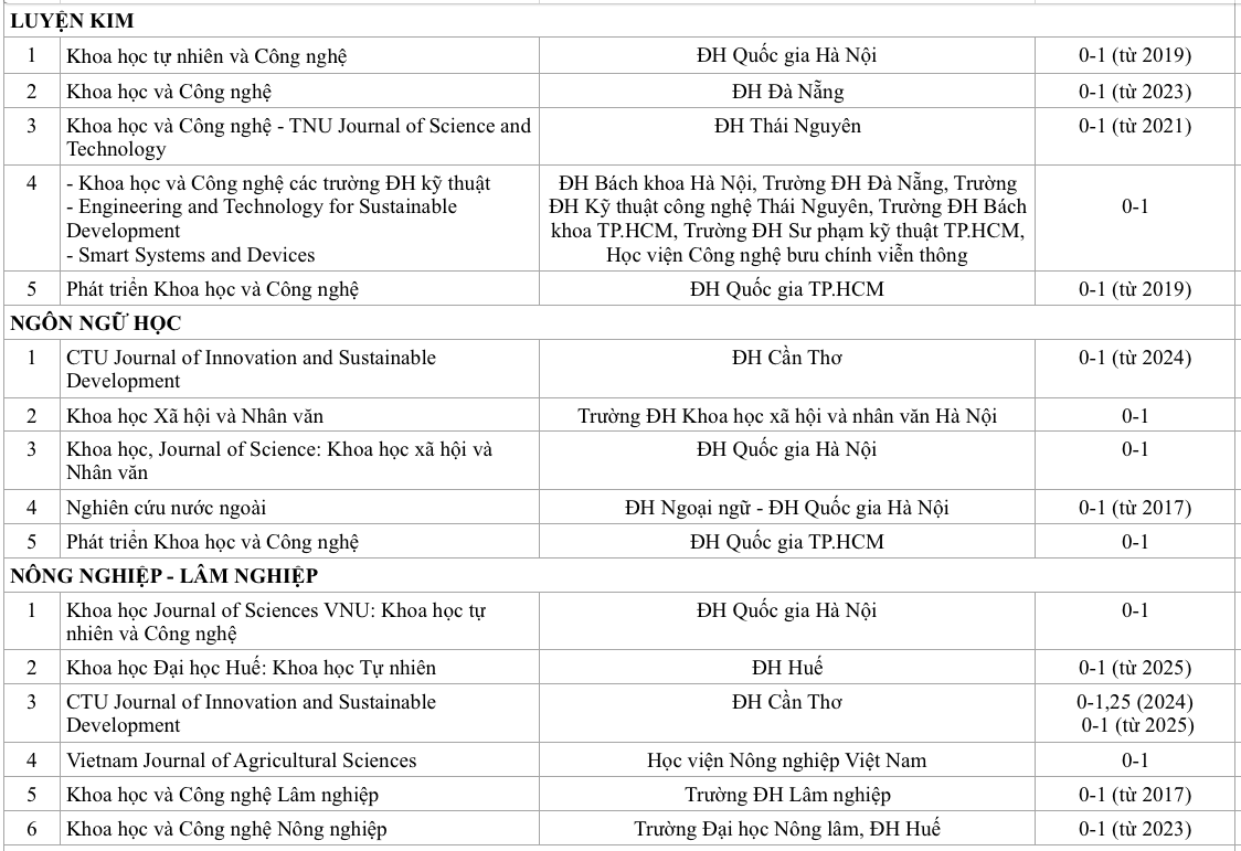 Bài báo trên tạp chí khoa học của trường ĐH Việt nào được tính điểm cao nhất? - Ảnh 9.