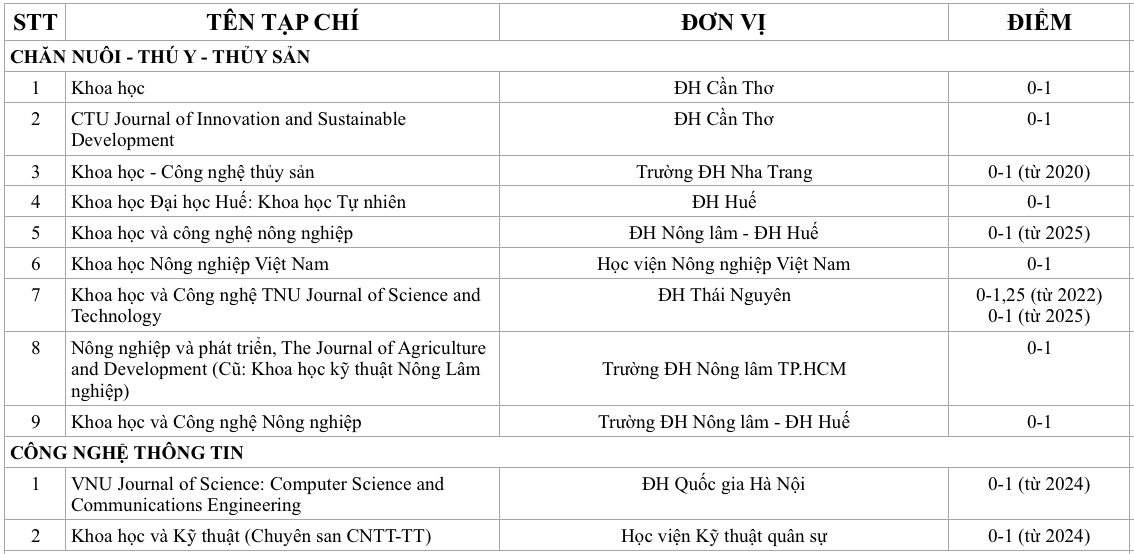 Bài báo trên tạp chí khoa học của trường ĐH Việt nào được tính điểm cao nhất? - Ảnh 2.
