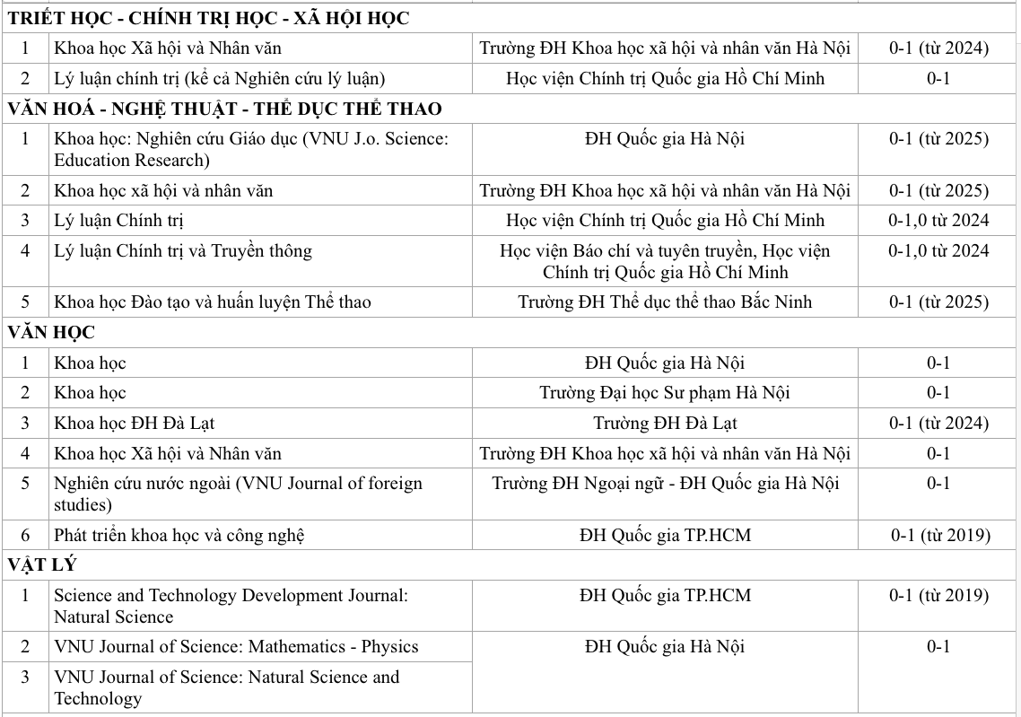Bài báo trên tạp chí khoa học của trường ĐH Việt nào được tính điểm cao nhất? - Ảnh 12.
