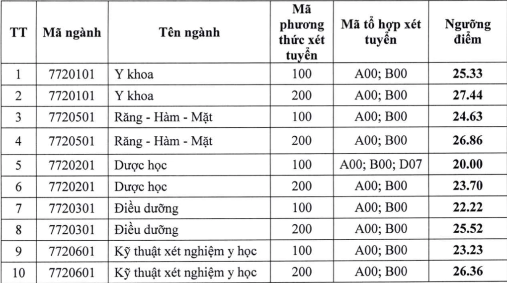 Loạt trường Y xét tuyển bổ sung hàng trăm chỉ tiêu - 3