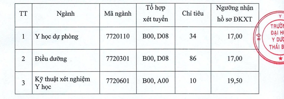 Loạt trường Y xét tuyển bổ sung hàng trăm chỉ tiêu - 2