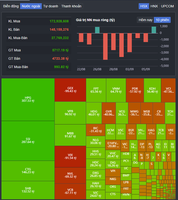VN - Index giảm sâu , khối ngọai bắt đáy với gần 1 . 000 Tỉ đồng - Ảnh 2.