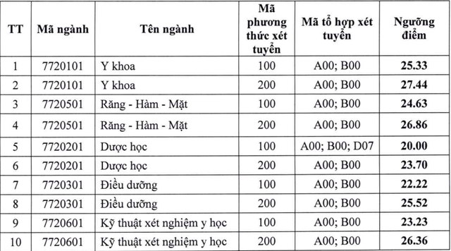  Hàng loạt trường ĐH xét tuyển bổ sung sư phạm, y dược, quân đội… - Ảnh 4.