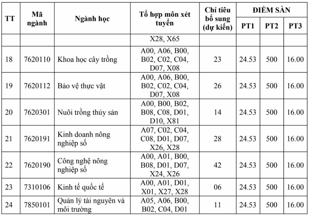 Nhiều trường đại học bất ngờ tuyển bổ sung ngành học “hot” nhất năm nay - 5