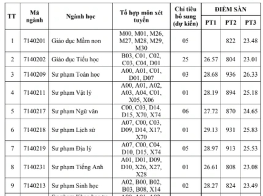 Nhiều trường đại học bất ngờ tuyển bổ sung ngành học “hot” nhất năm nay - 3