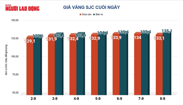 Giá vàng hôm nay 9-9: Vàng thế giới lập đỉnh mới- Ảnh 4.