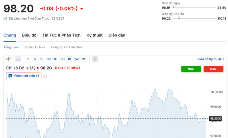 چارٹ DXY انڈیکس کی حالیہ کارکردگی کو ظاہر کرتا ہے۔ ماخذ: Investing.com