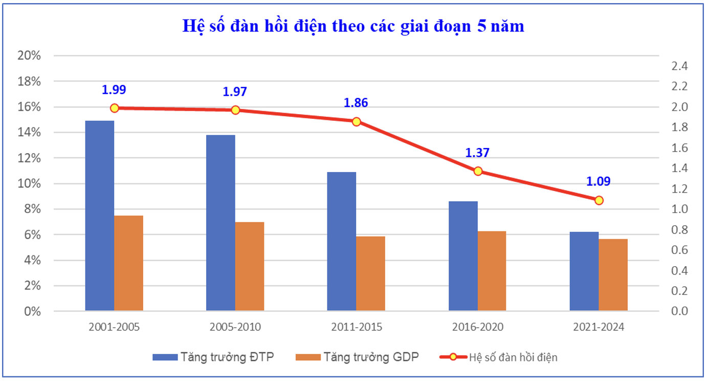 국내총생산(GDP)은 8.02% 성장했지만, 전력 생산량은 4.9% 증가에 그쳤다고 통계청과 전문가들이 설명했습니다.