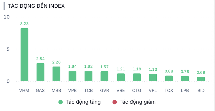 VN-Index - Ảnh 2.