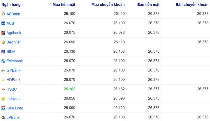 Směnné kurzy USD v několika bankách dnes. Zdroj: Webgia.com.