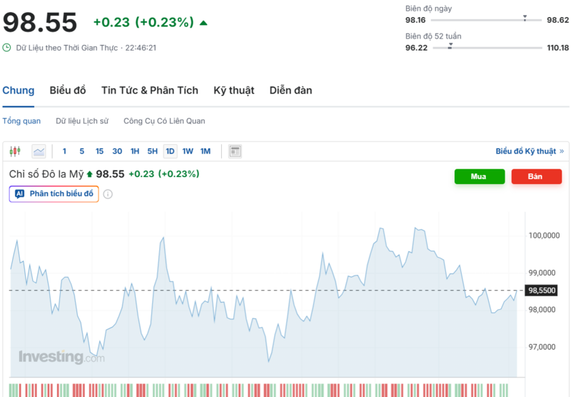Graf ukazuje nedávný výkon indexu DXY. Zdroj: Investing.com