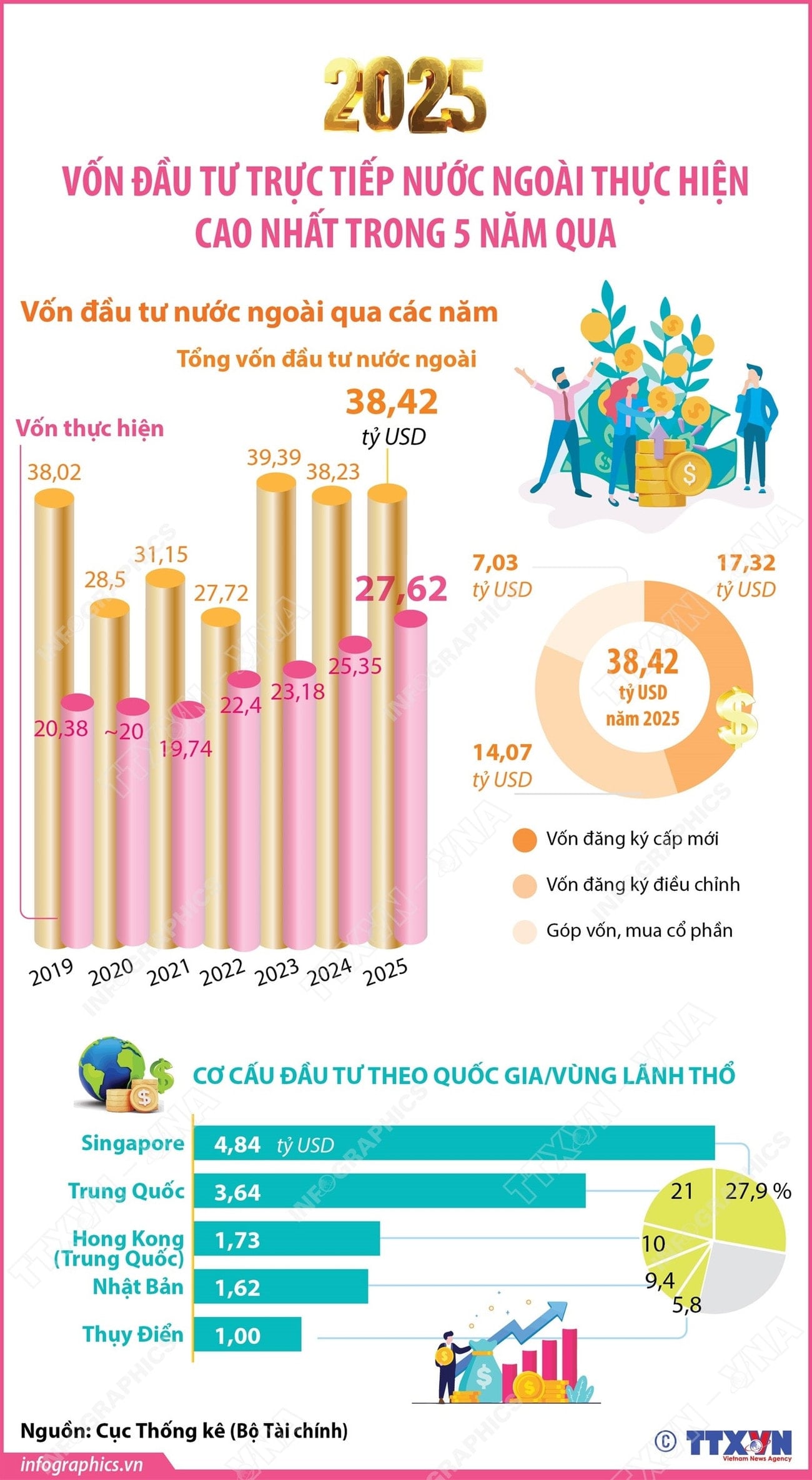 실제 외국인직접투자(FDI) 유입액은 2021년부터 2025년까지 최고 수준에 도달했습니다.