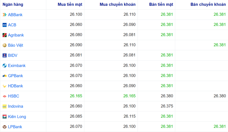Dzisiejsze kursy wymiany USD w kilku bankach. Źródło: Webgia.com.