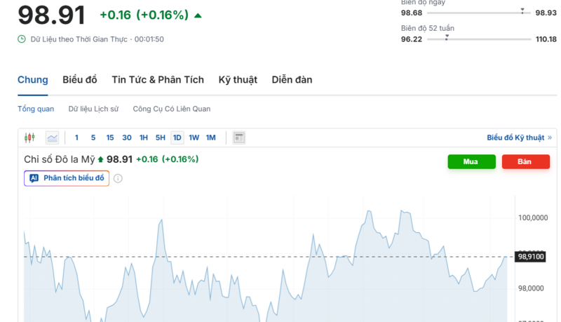 Wykres przedstawia ostatnie wyniki indeksu DXY. Źródło: Investing.com