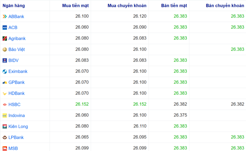 USD-kurser hos flere banker i dag. Kilde: Webgia.com.
