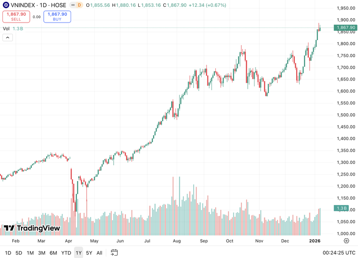 Stock market forecast for the new week: VN-Index predicted to continue ...