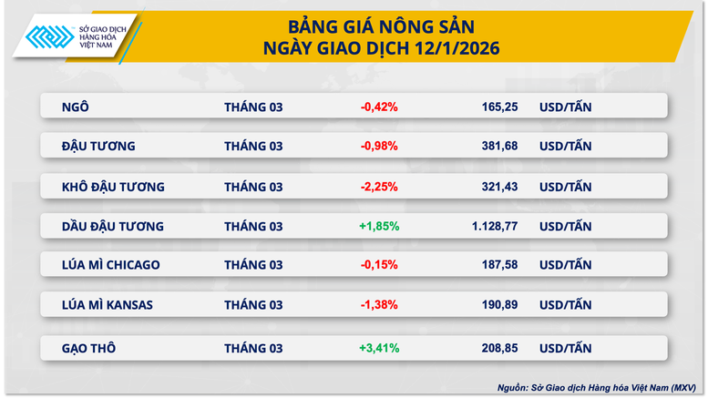 THỊ TRƯỜNG HÀNG HÓA: Sau lập đỉnh 5 năm, MXV-Index tiếp tục tăng, hàng hóa vẫn hút dòng tiền- Ảnh 3.