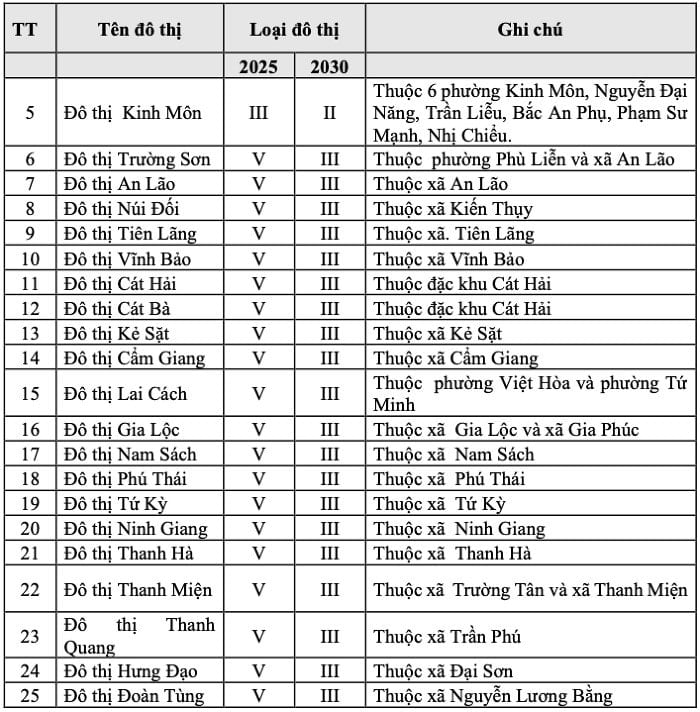 Hai Phong kentsel sistemi Danh mục chi tiết hệ thống đô thị TP. Hải Phòng thời kỳ 2021-2030