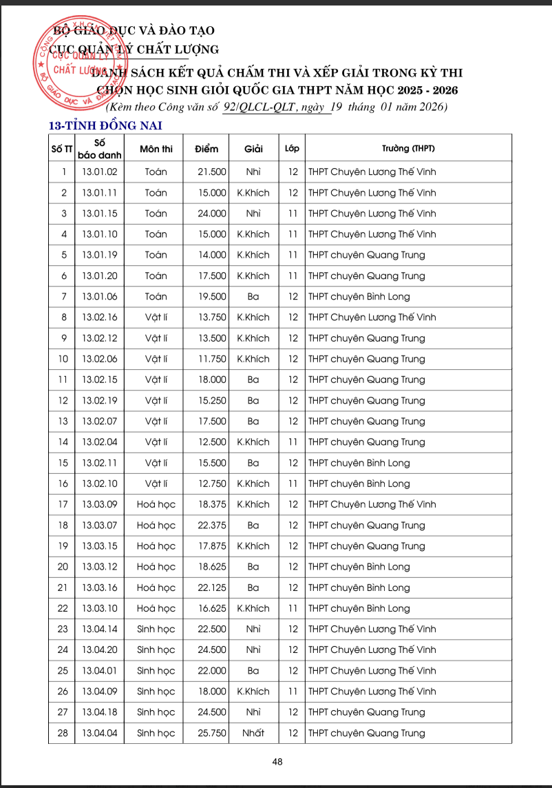 Danh sách kết quả chấm thi và xếp giải Kỳ thi chọn học sinh giỏi quốc gia năm 2025-2026 của đoàn Đồng Nai do Bộ Giáo dục và Đào tạo công bố. Ảnh: H.Y
